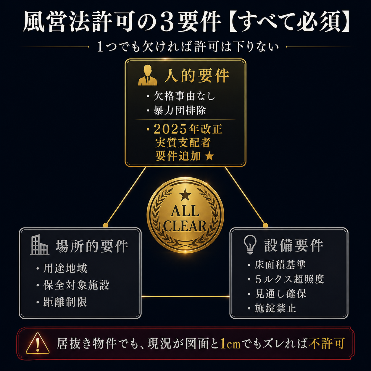 風営法許可の3要件|人的要件・場所的要件・設備要件と2025年改正で追加された実質支配者要件を図解