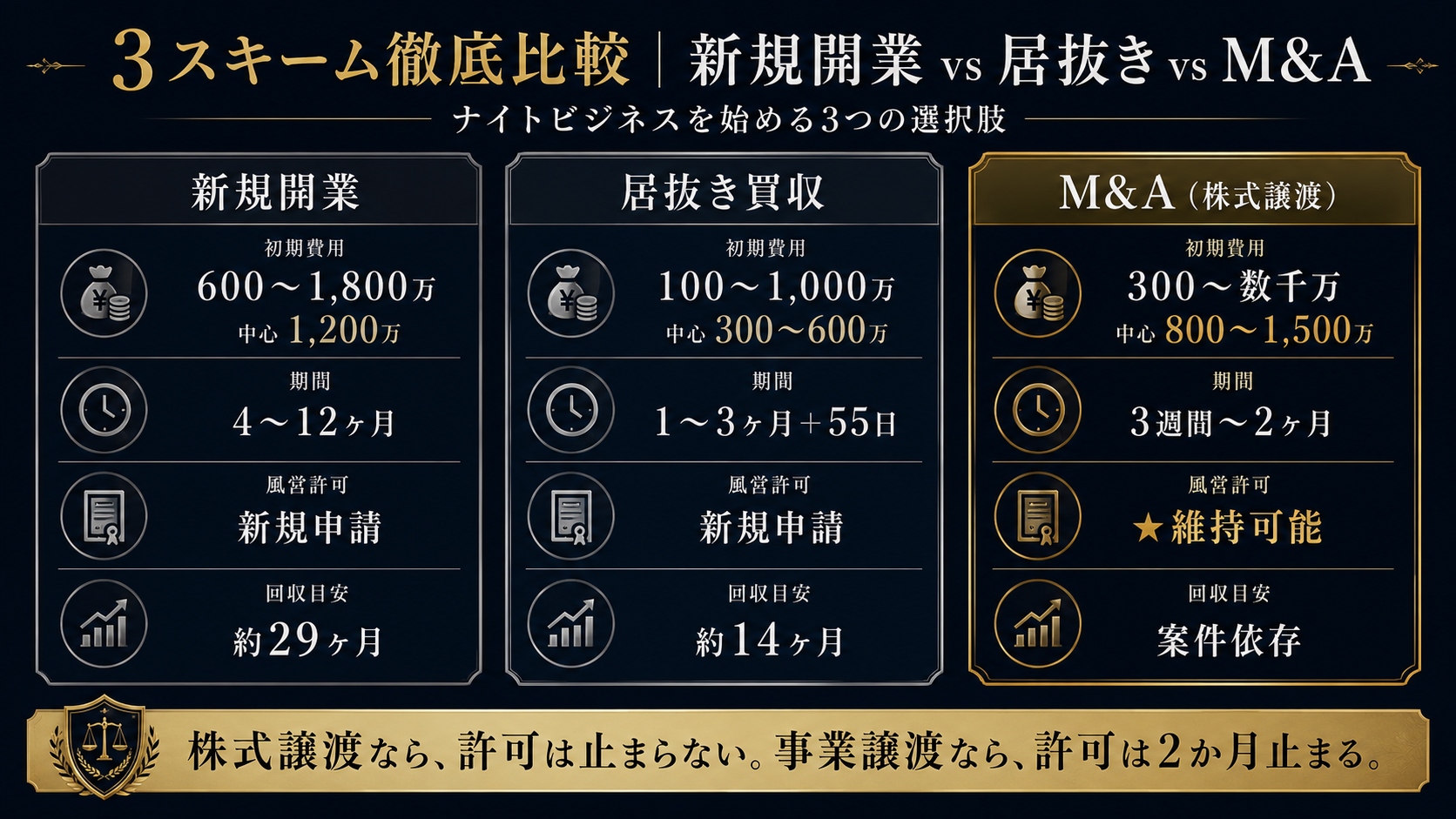 新規開業 vs 居抜き買収 vs M&A株式譲渡|初期費用・期間・許可承継・回収目安を3スキーム比較
