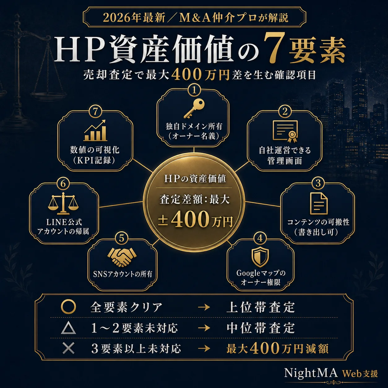 HP資産価値の7要素｜売却査定で最大400万円差