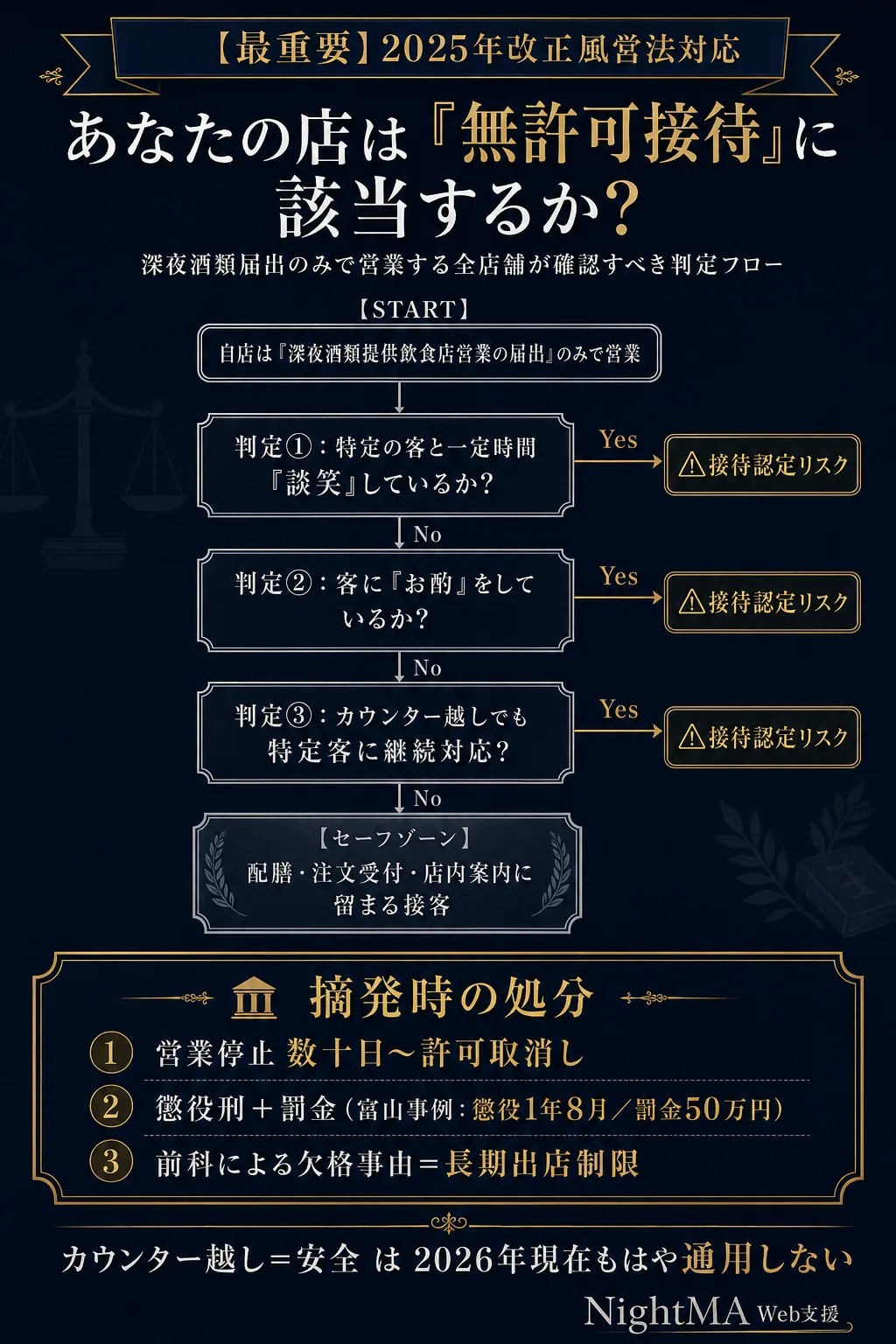 無許可接待リスク判定フロー｜<a href=