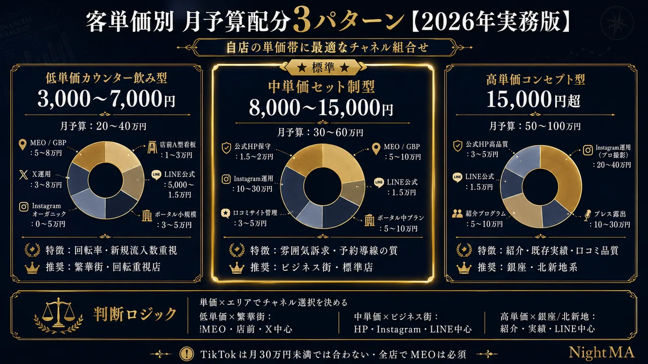 客単価別月予算配分3パターン