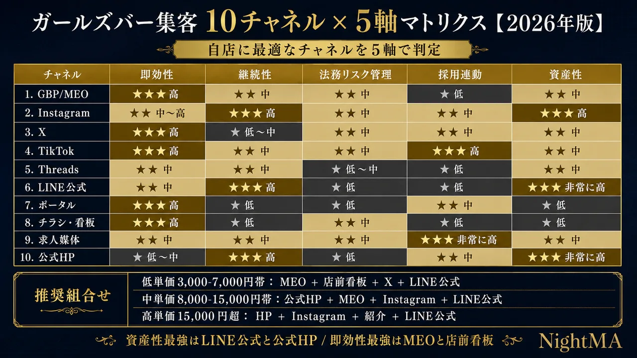 ガールズバー集客 10チャネル×5軸マトリクス