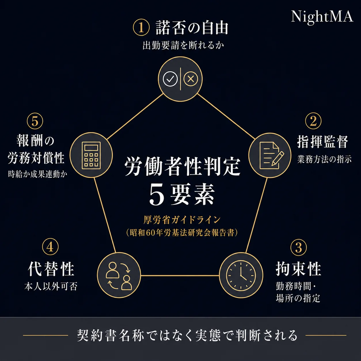 労働者性判定 5要素フレーム（厚労省ガイドライン夜職版）