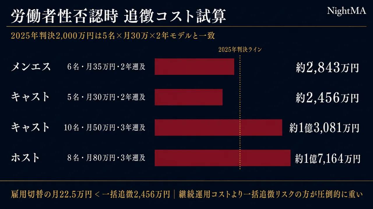 労働者性否認時 追徴コスト試算（2,456万円〜1.7億円規模）