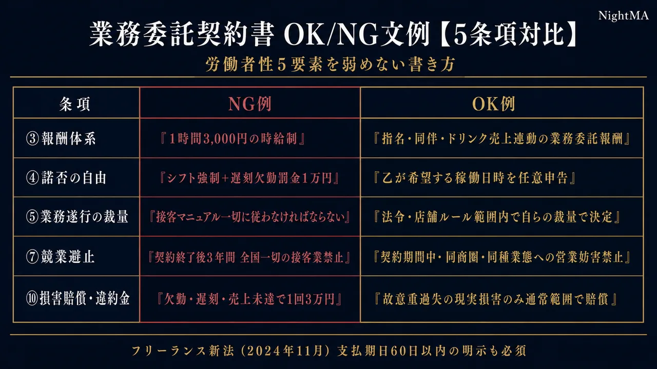 業務委託契約書 OK/NG文例 5条項対比