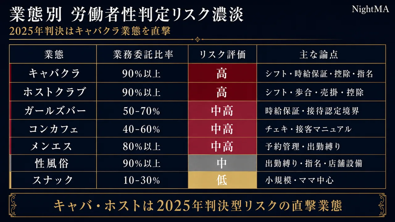 業態別 労働者性判定リスク濃淡（キャバ・ホストは2025年判決の直撃業態）