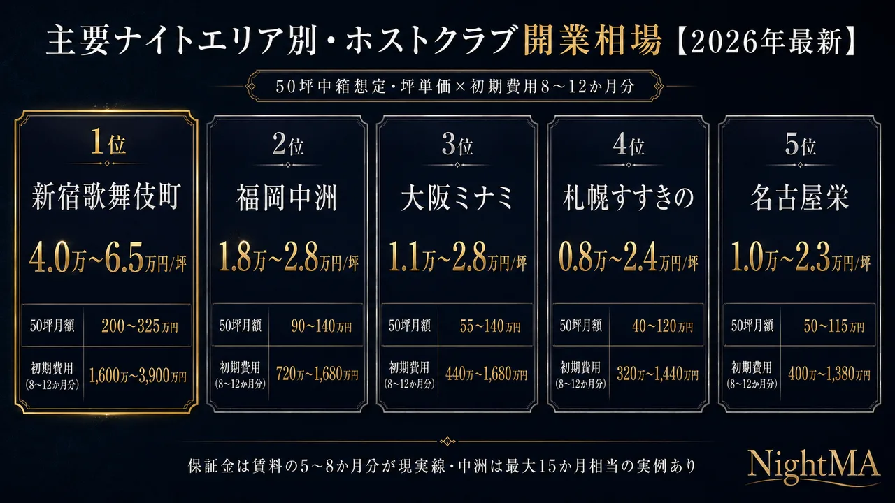 主要ナイトエリア別ホストクラブ開業相場