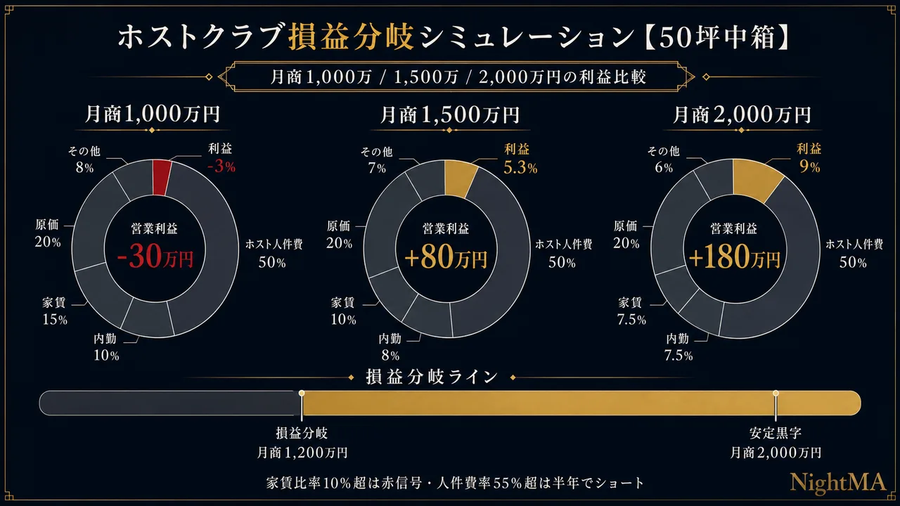 ホストクラブ損益分岐シミュレーション