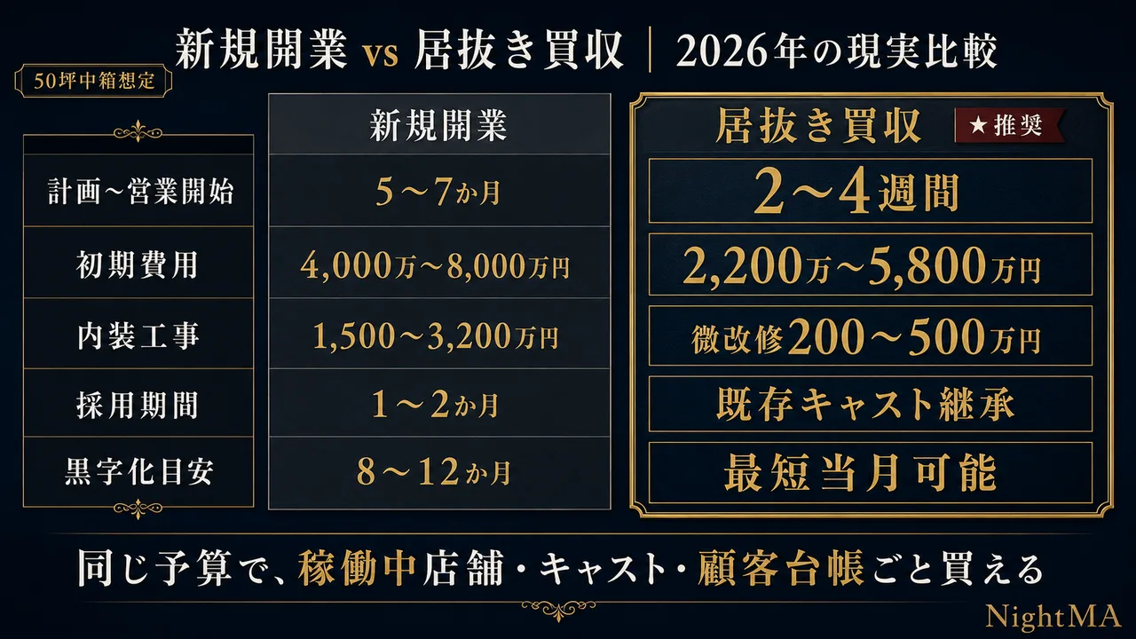 新規開業 vs 居抜き買収 比較図