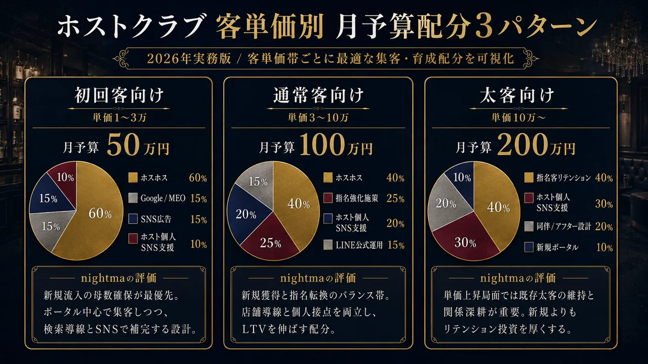ホストクラブ客単価別月予算配分3パターン