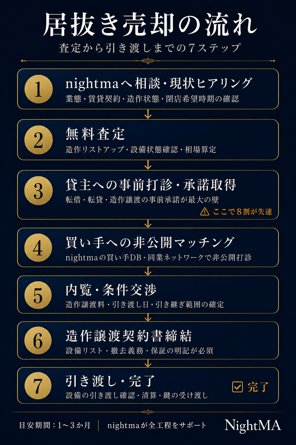 居抜き売却の流れ｜査定から引き渡しまでの7ステップを図解