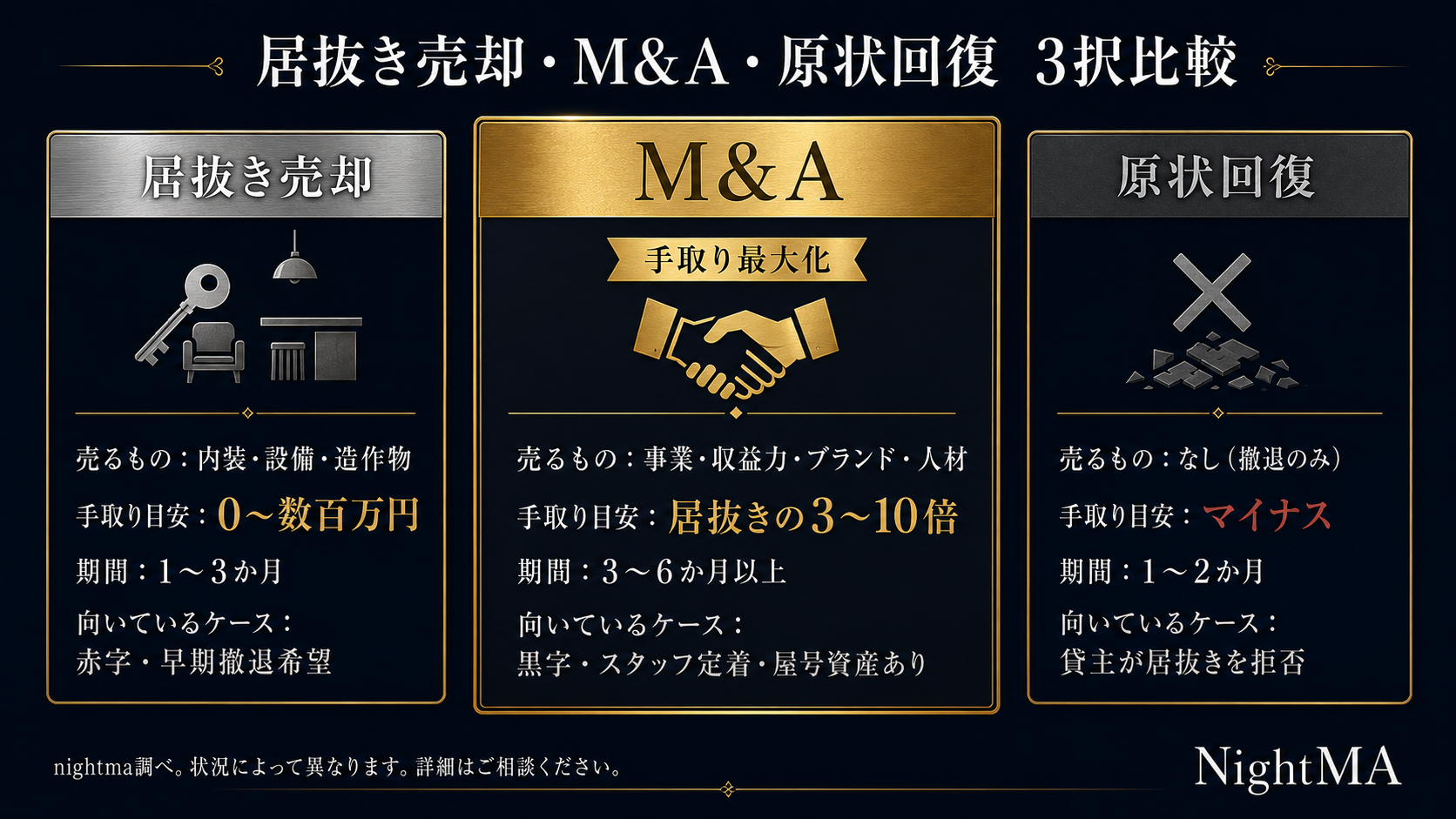 居抜き売却・M&A（事業承継・事業継承・買収・M＆A）・原状回復 3択比較｜売るもの・手取り・期間・向いているケースを図解