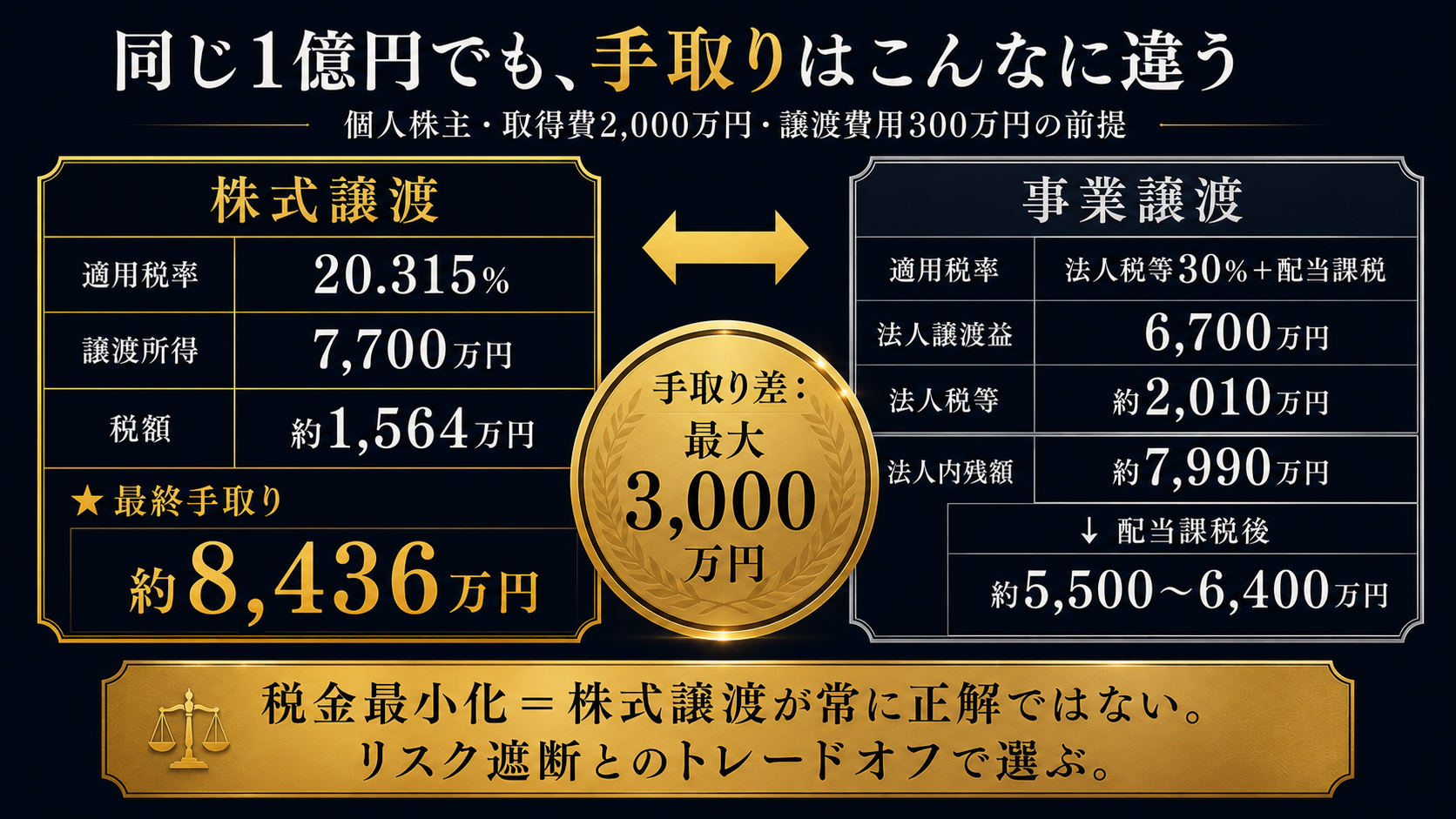 株式譲渡vs事業譲渡｜同じ1億円売却での最終手取り差を実数比較、最大3000万円の差を可視化
