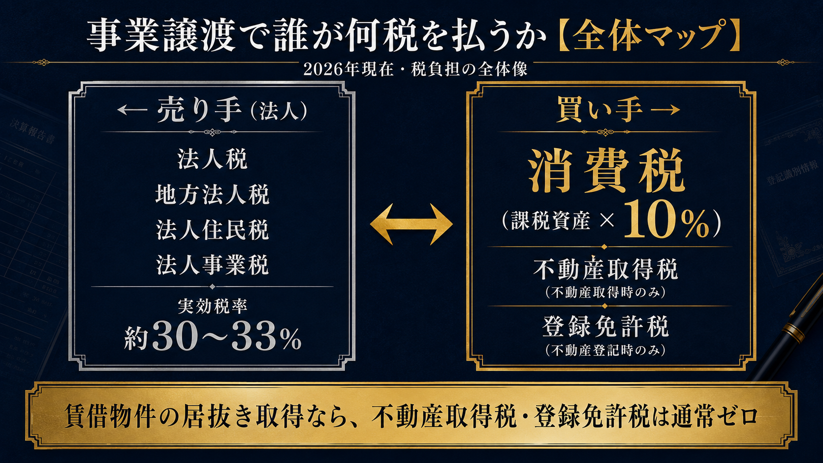 事業譲渡で誰が何税を払うか｜売り手の法人税と買い手の消費税・不動産取得税・登録免許税を全体マップで整理