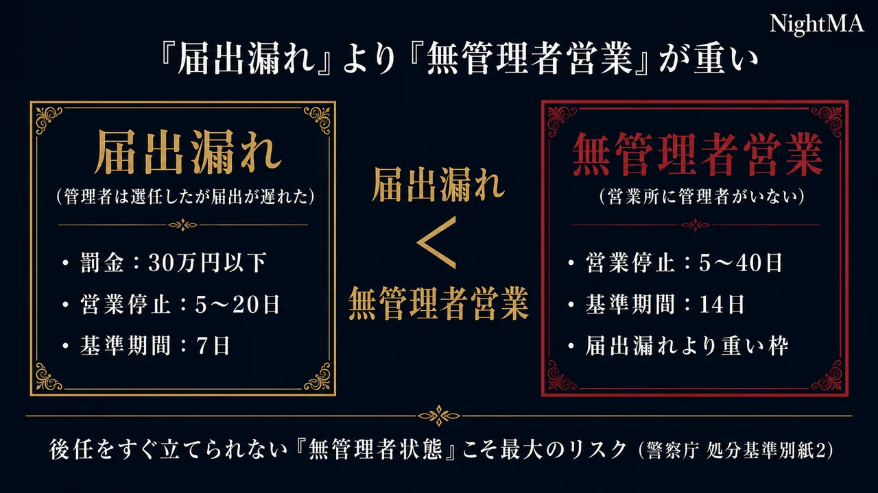 届出漏れより無管理者営業が重い 営業停止5〜20日と5〜40日の比較