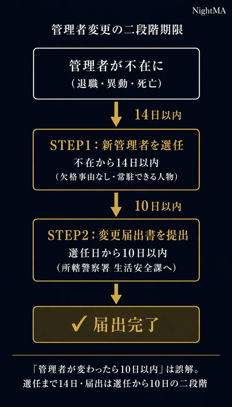 風営法 管理者変更の二段階期限 不在後14日以内に選任+選任から10日以内に届出