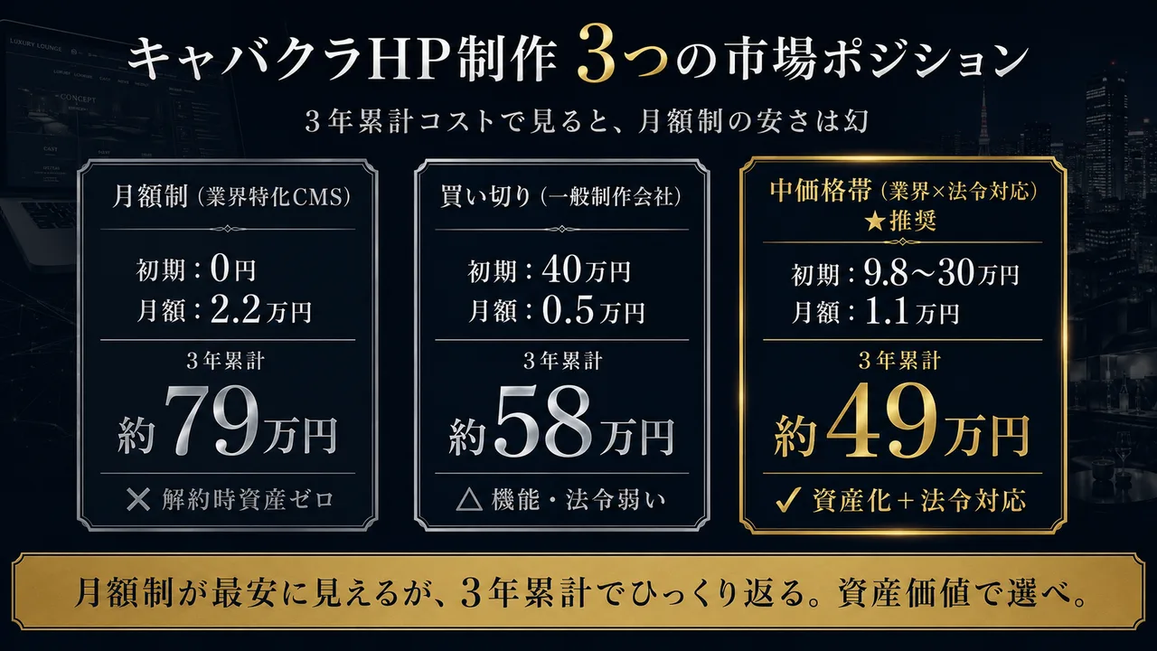 キャバクラHP制作 3つの市場ポジション｜月額制vs買い切りvs中価格帯の3年累計コスト比較