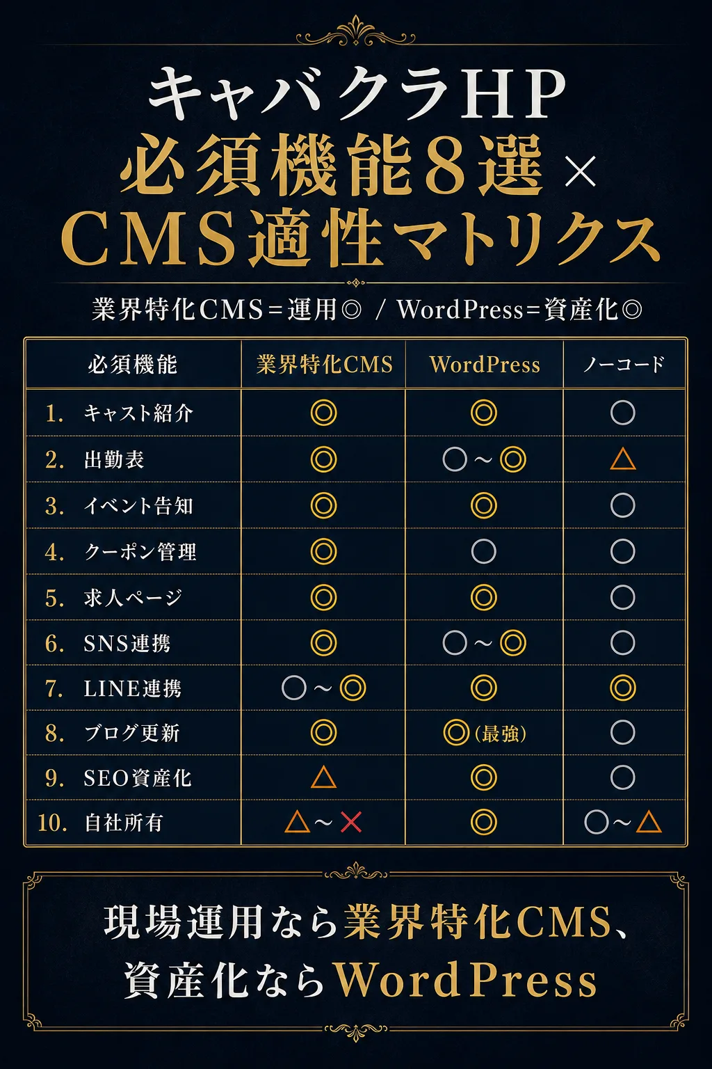 キャバクラHP 必須機能8選×CMS適性マトリクス｜業界特化CMS・WordPress・ノーコードの比較