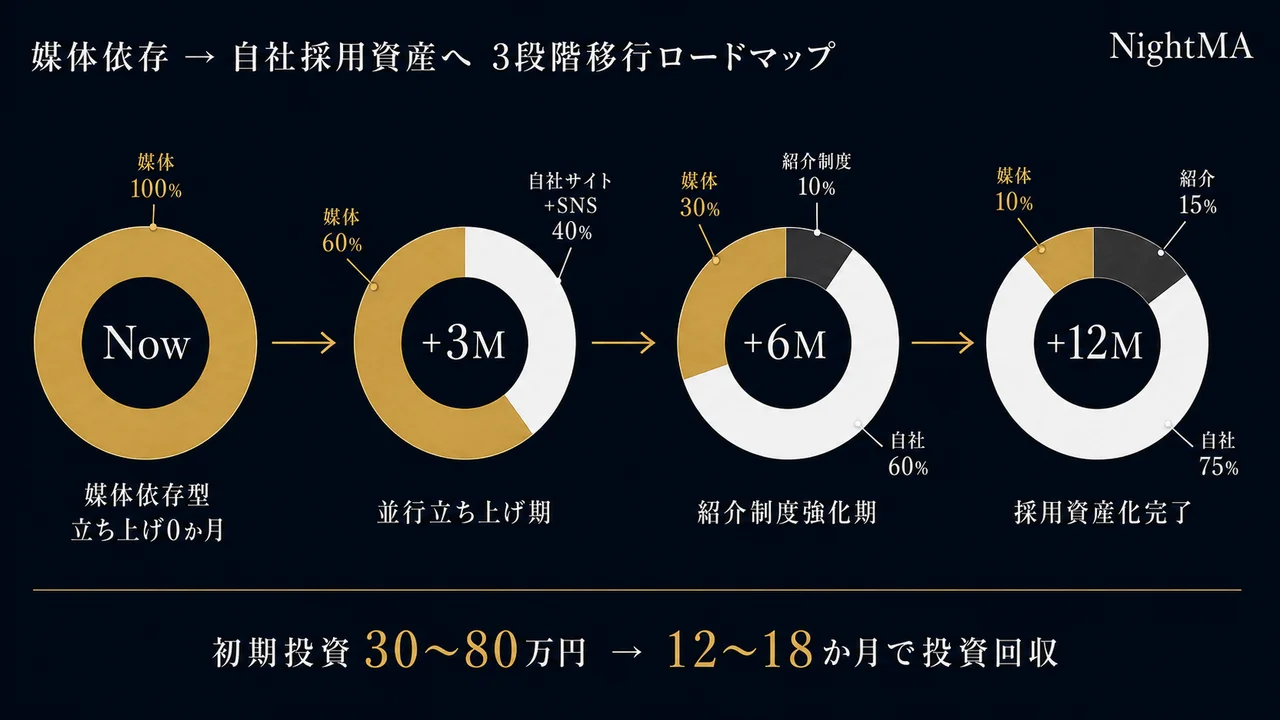 媒体依存から自社採用資産へ 3段階移行ロードマップ 4ステップのドーナツチャート比較