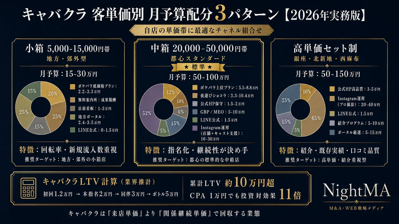 キャバクラ客単価別月予算配分3パターン