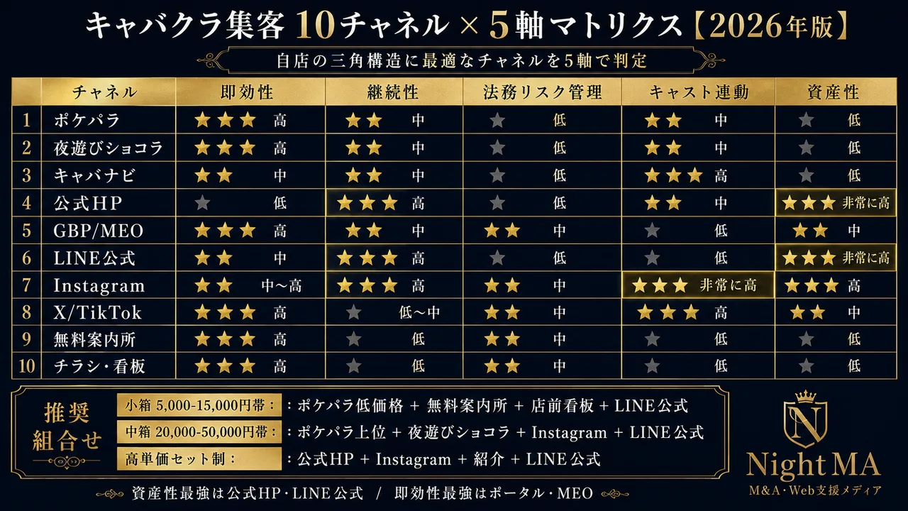 キャバクラ集客 10チャネル×5軸マトリクス