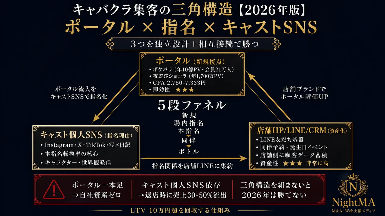 キャバクラ集客の三角構造（ポータル×指名×キャストSNS）