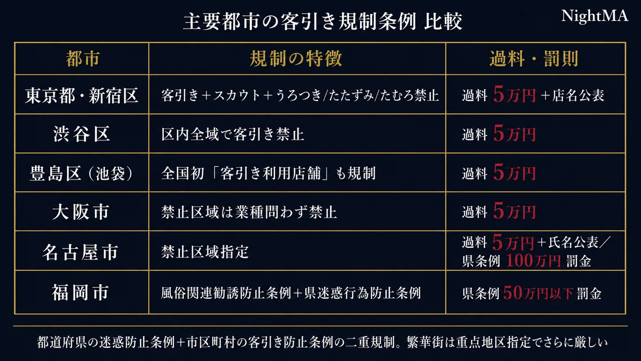 主要都市の客引き規制条例比較 東京/新宿/渋谷/豊島/大阪/名古屋/福岡