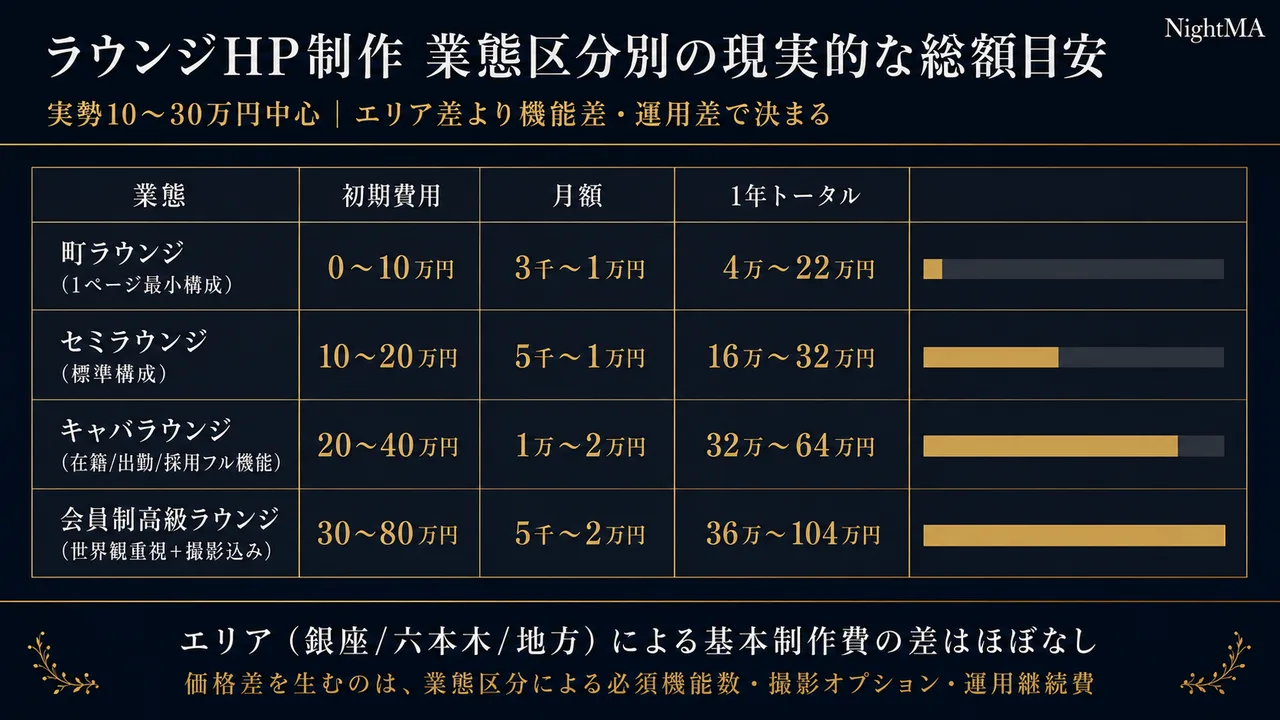 ラウンジHP制作 業態区分別の現実的な総額目安(実勢10〜30万円中心)