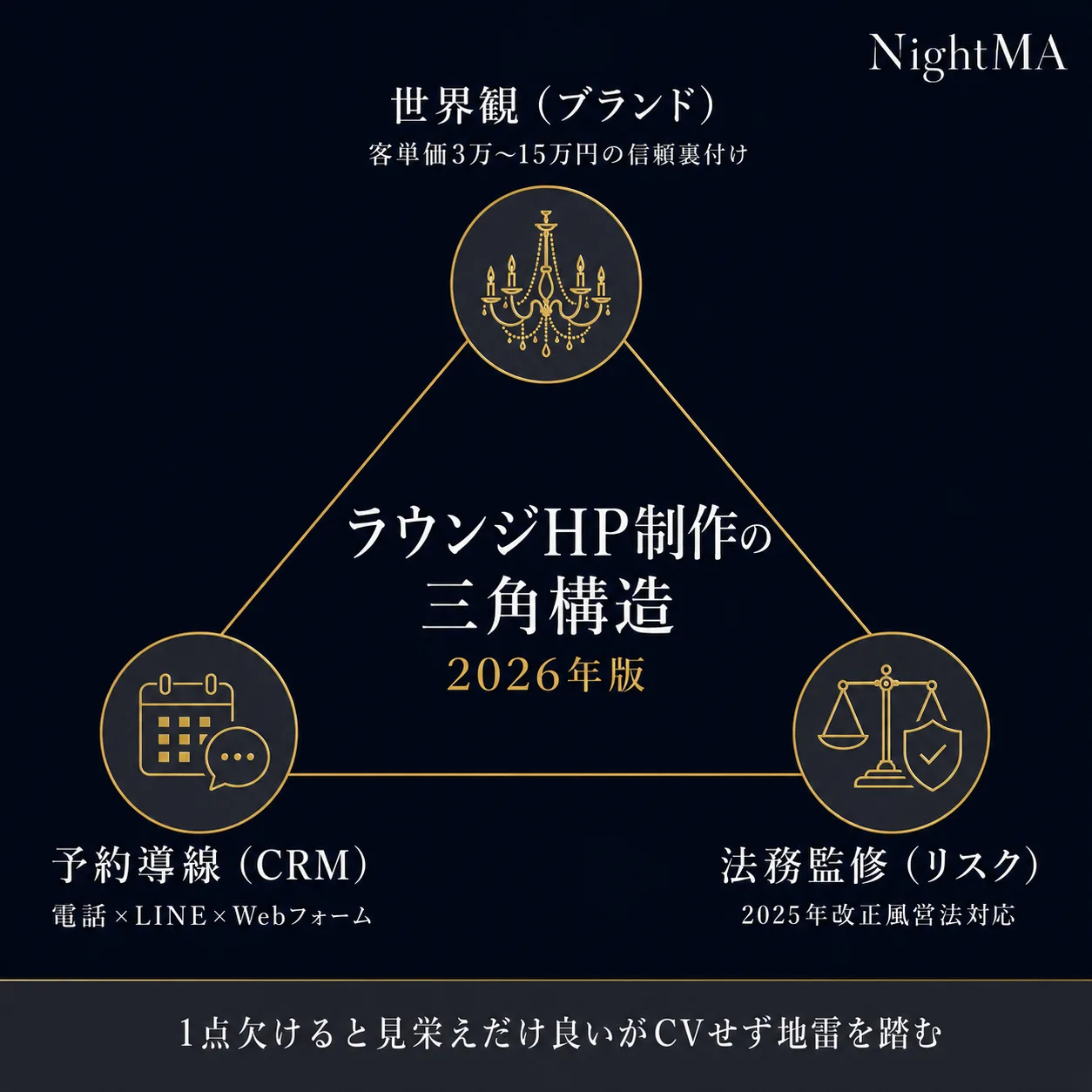 ラウンジHP制作の三角構造(世界観×予約導線×法務監修)