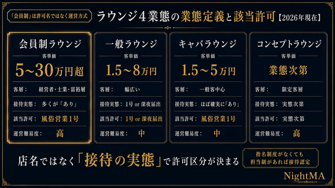 ラウンジ4業態の業態定義と該当許可