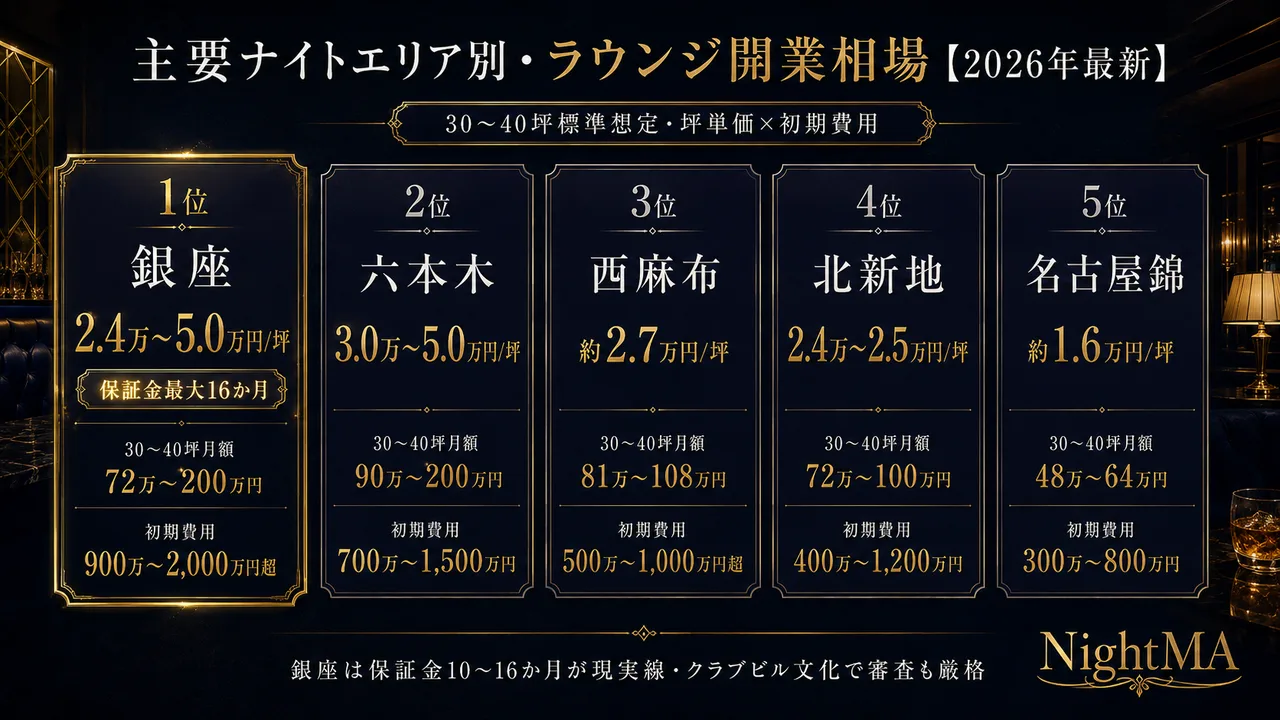 主要ナイトエリア別ラウンジ開業相場