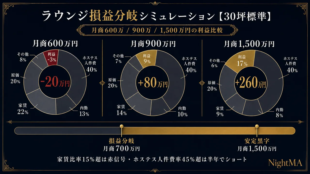 ラウンジ損益分岐シミュレーション