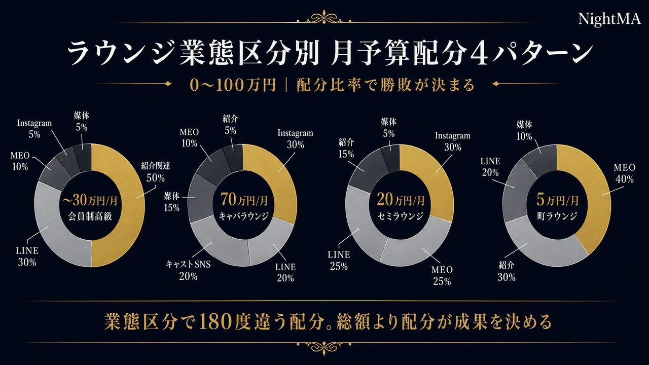ラウンジ業態区分別 月予算配分4パターン(0〜100万円)