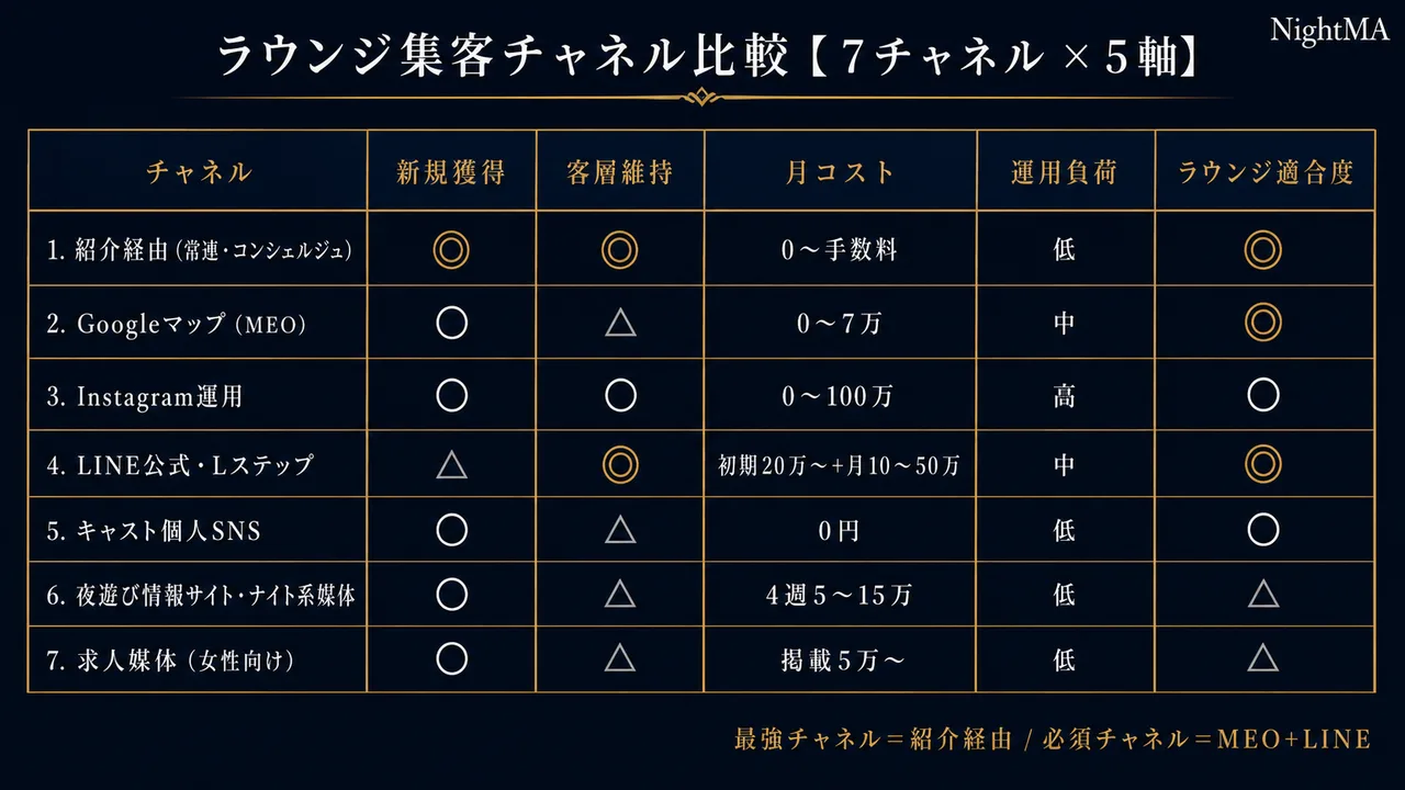 ラウンジ集客チャネル比較 7チャネル×5軸マトリクス