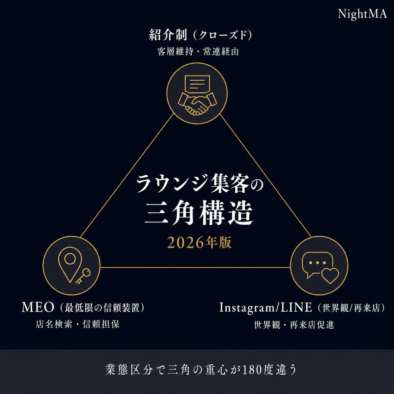 ラウンジ集客の三角構造(紹介制×MEO×Instagram/LINE)