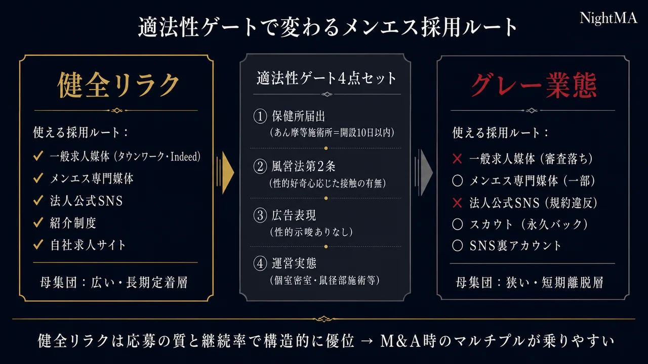 適法性ゲート4点セットで変わるメンエス採用ルート 健全リラクvsグレー業態