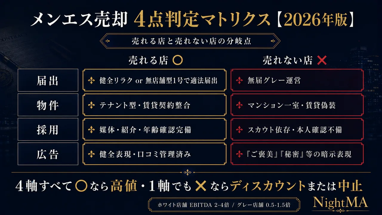 メンエス売却 4点判定マトリクス