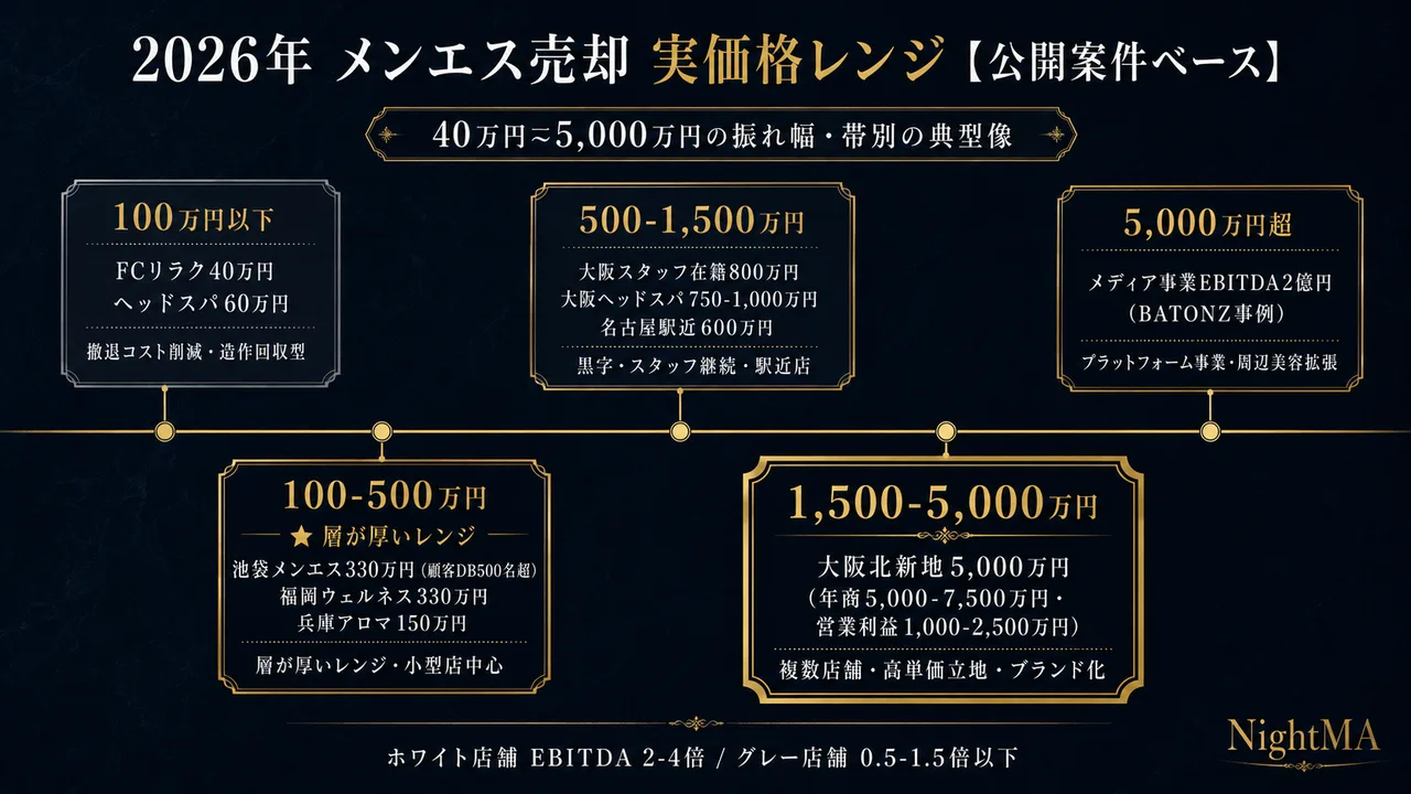 2026年メンエス売却 実価格レンジ