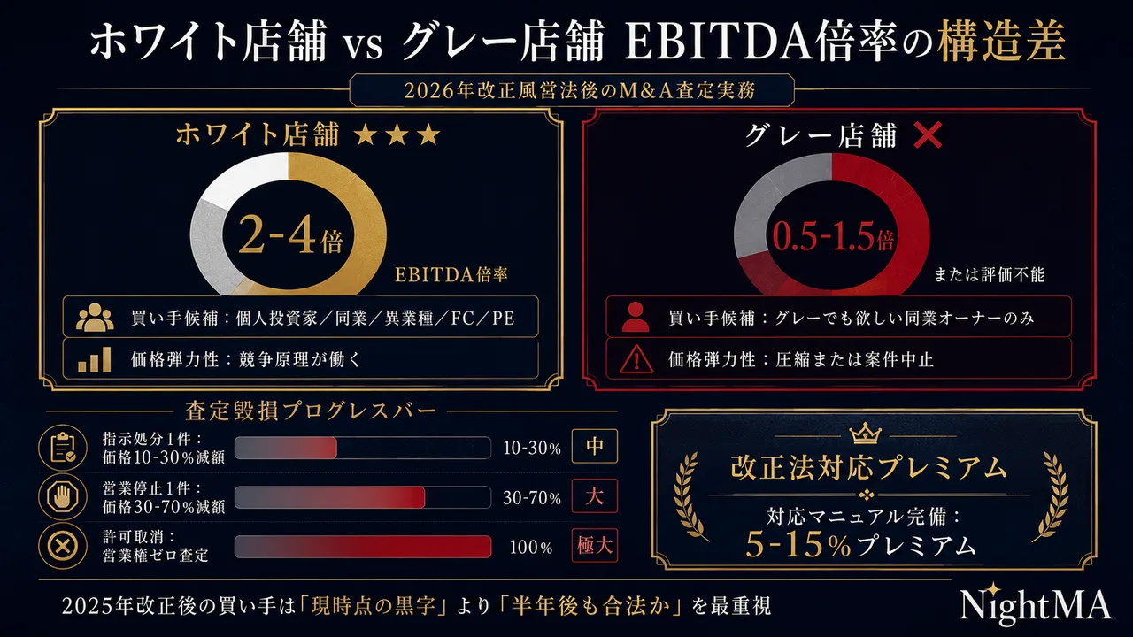 ホワイト店舗 vs グレー店舗 EBITDA倍率の構造差