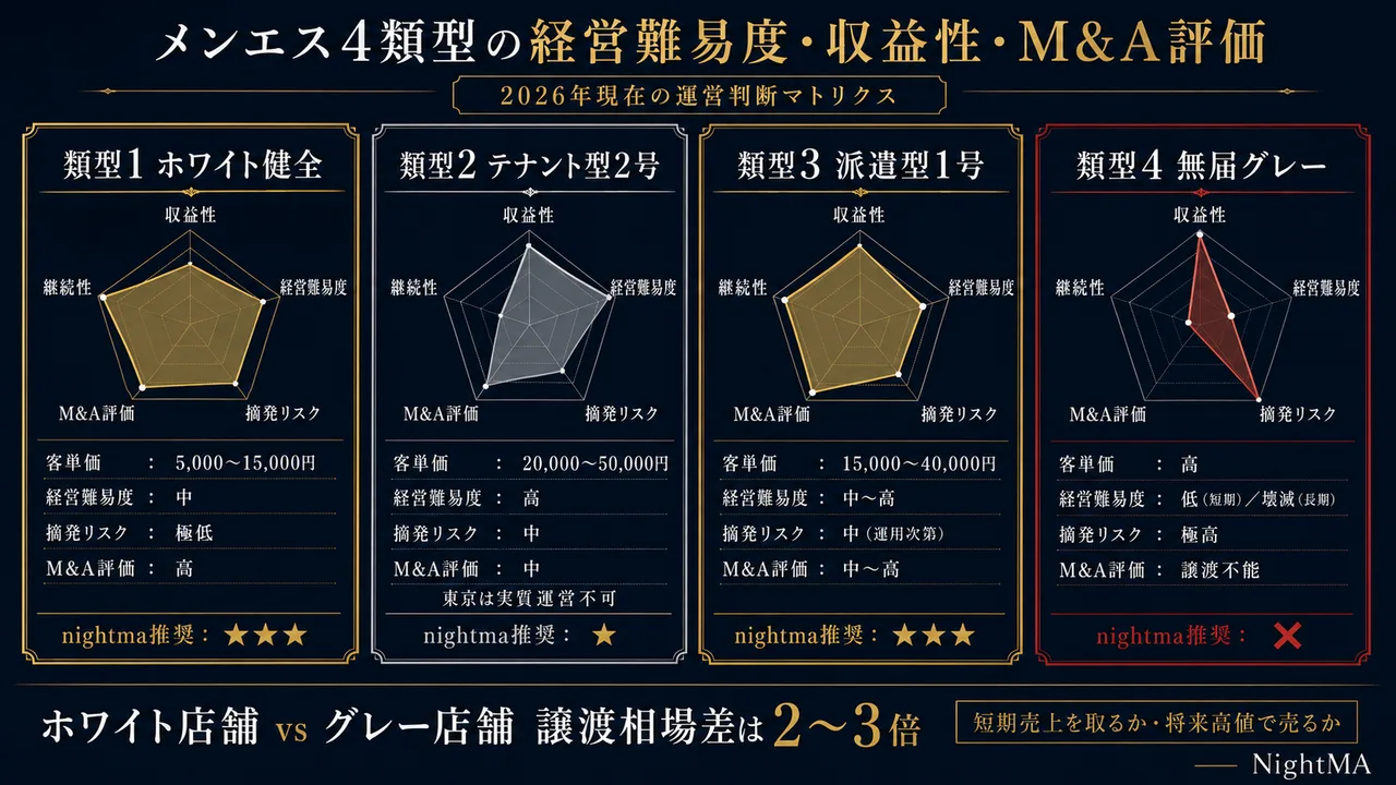 メンエス4類型の経営難易度・収益性・M&A評価