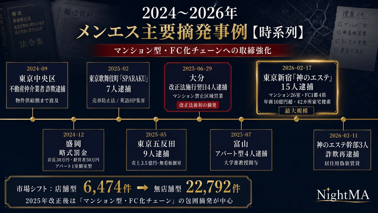 2024-2026年メンエス主要摘発事例時系列