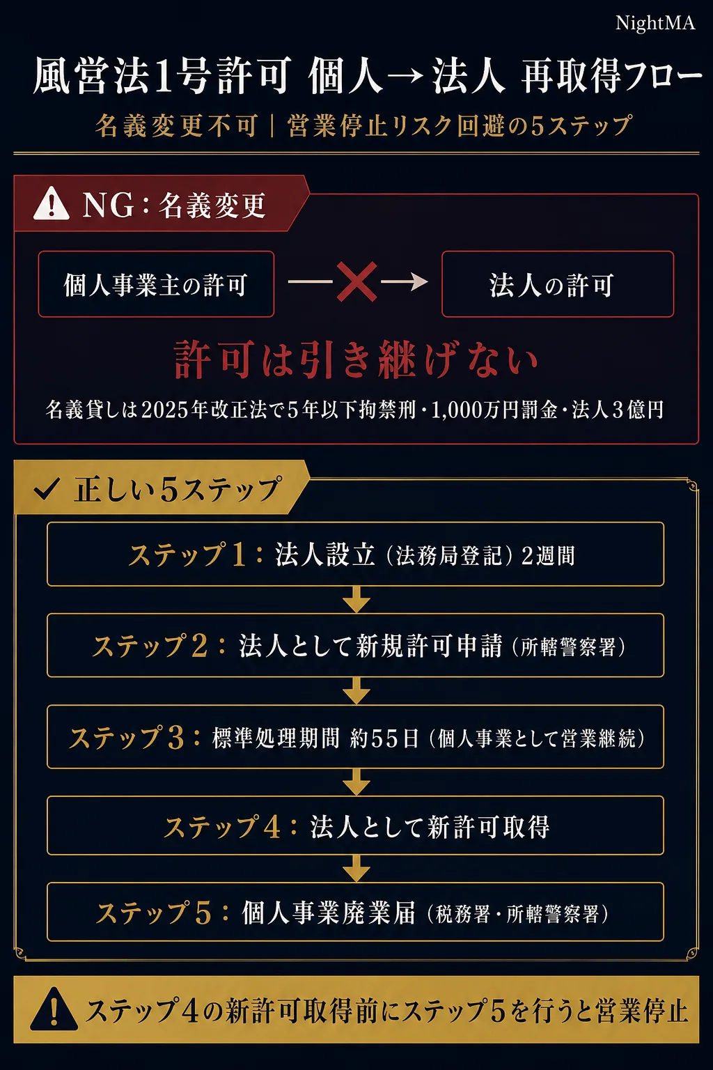 風営法1号許可 個人→法人 再取得フロー（名義変更不可・5ステップ）