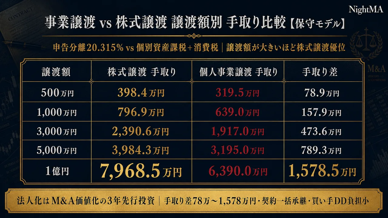事業譲渡 vs 株式譲渡 譲渡額別 手取り比較 保守モデル