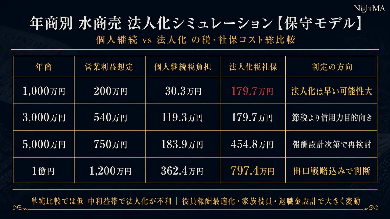 年商別 水商売 法人化シミュレーション 保守モデル