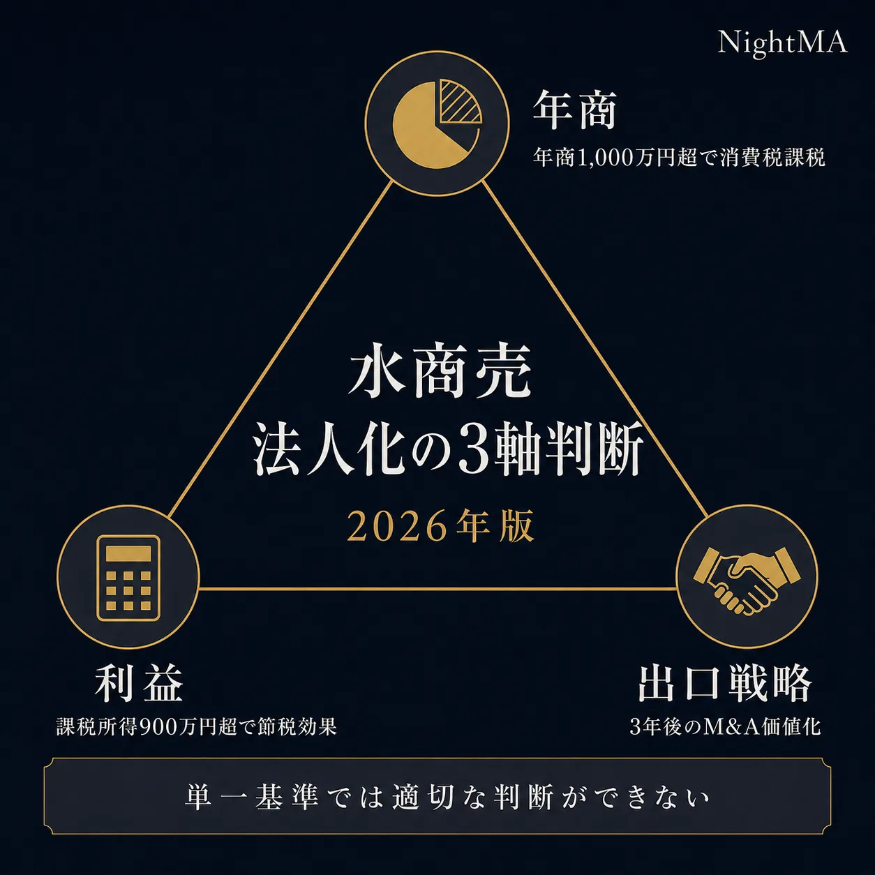 水商売 法人化の3軸判断（年商×利益×出口戦略）