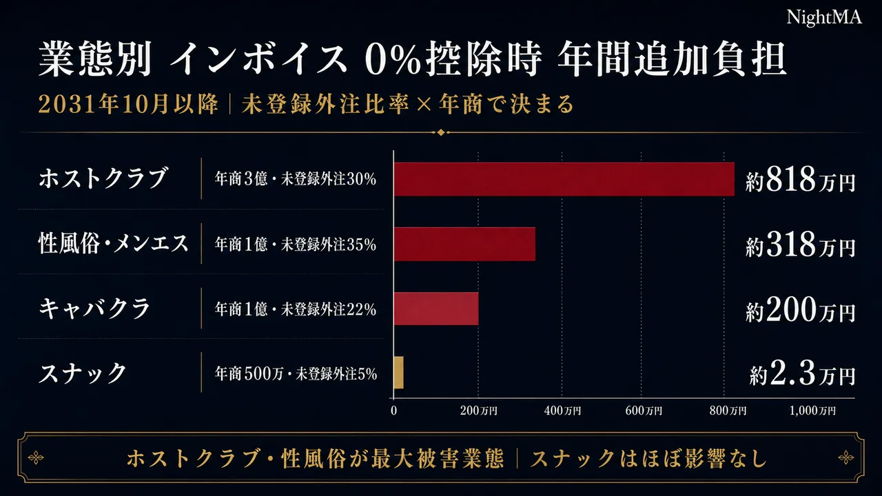 業態別 インボイス0%控除時の年間追加負担（ホストクラブ818万・性風俗318万・キャバ200万・スナック2.3万）