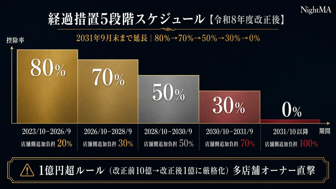 令和8年度改正後インボイス経過措置5段階スケジュール（2031年9月末まで）