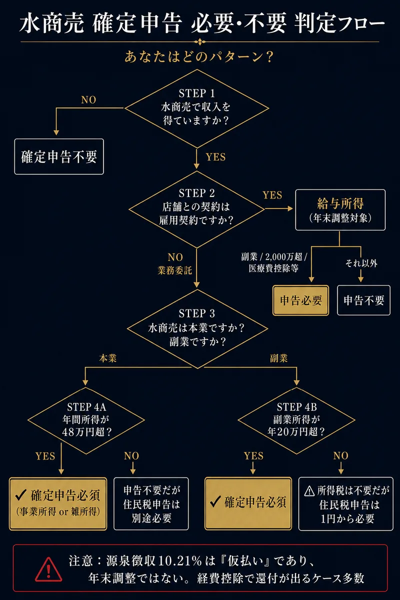 水商売 確定申告 必要・不要 判定フローチャート