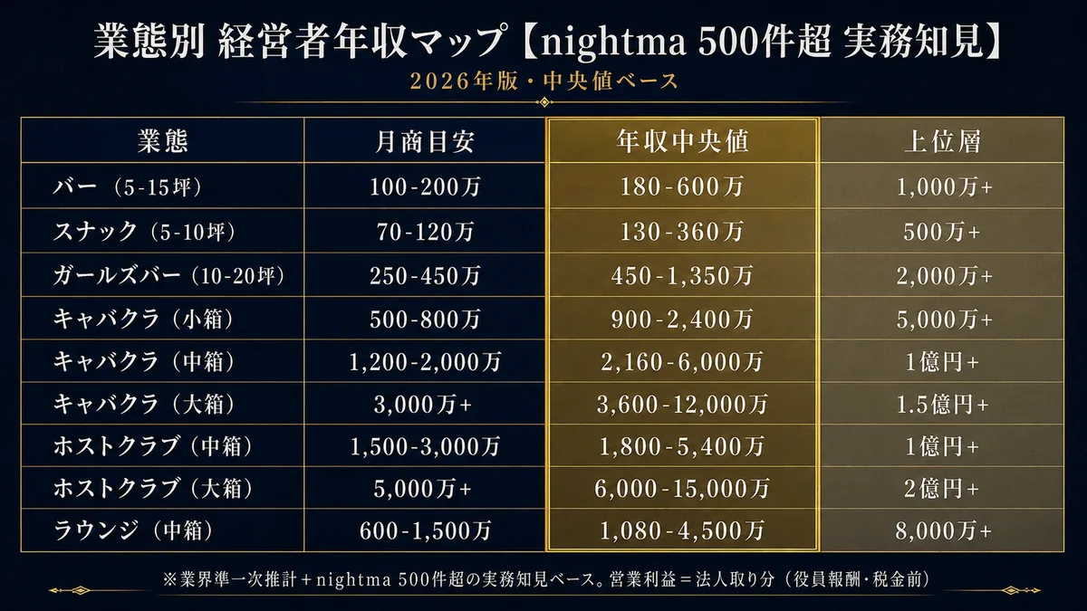 業態別 経営者年収マップ nightma 業界分析と公的統計の知見
