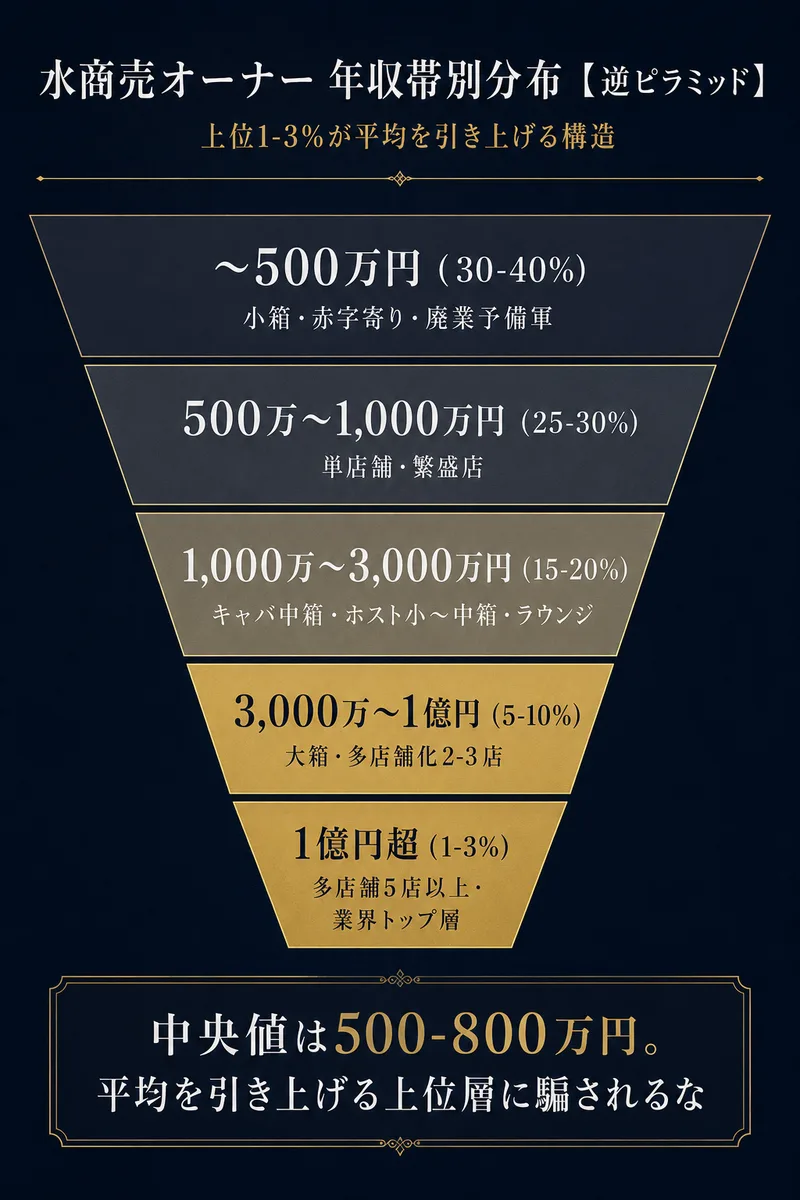 水商売オーナー 年収帯別分布 逆ピラミッド